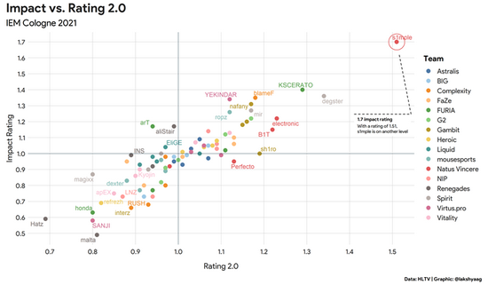 多伦多大师赛XLG战队选手评分分析
